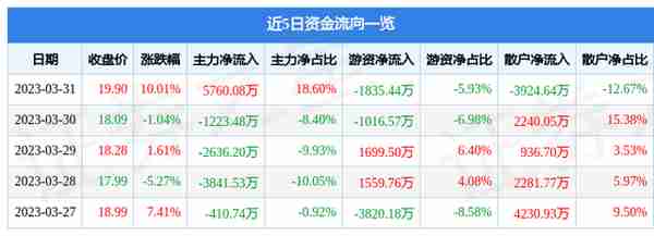 3月31日上海电影涨停分析：影视，上海国企改革，国企改革概念热股