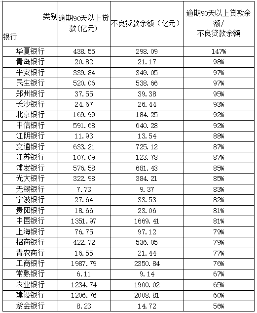 华夏银行不良贷款认定异常：至少140亿逾期90天以上贷款未计入不良 利润增长实为“纸上富贵”