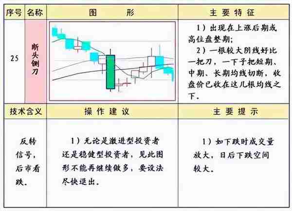 《技术分析：指标工具》 | 均线的常见形态