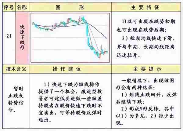 《技术分析：指标工具》 | 均线的常见形态