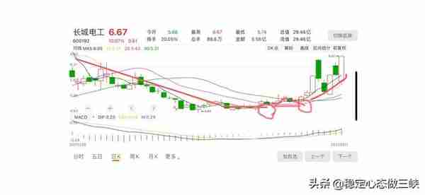 长城电工3月13日黄金眼技术解析