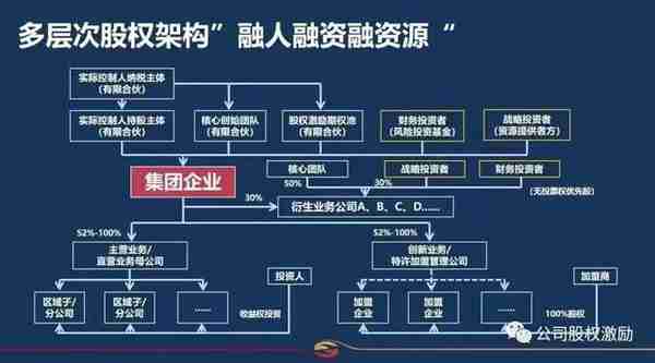 公司股权架构设计的6大原则是