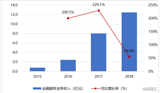 用友网络(600588.SH)：国内财务软件龙头，未来成长性几何？