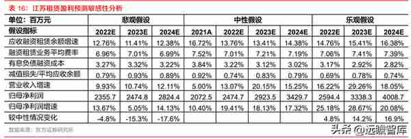 厂商+区域双线并进，江苏租赁：稀缺金租构筑独特护城河