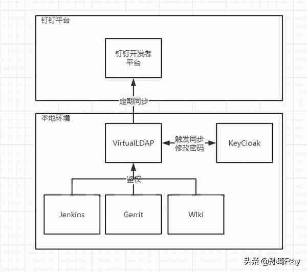 利用钉钉通讯录同步构建本地LDAP服务