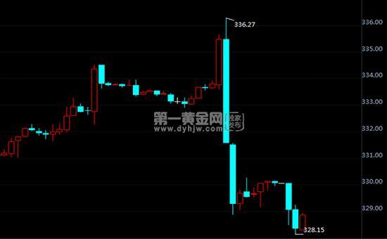 12月13日纸黄金价格走势 工行纸黄金价格多少