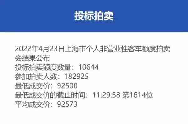 ​最低成交价92500元！4月份沪牌拍卖结果公布，中标率5.8%