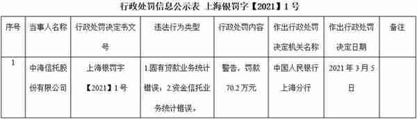 中海信托：因固有贷款业务统计错误及资金信托业务统计错误 被罚款70.2万