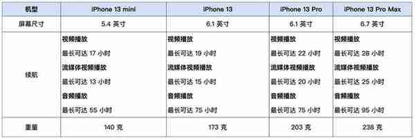 苹果 iPhone 13 系列 4 款新机买哪款？买前你需要注意这些