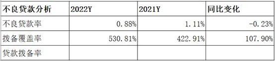 业绩含金量有几分-苏州银行2022年业绩快报分析