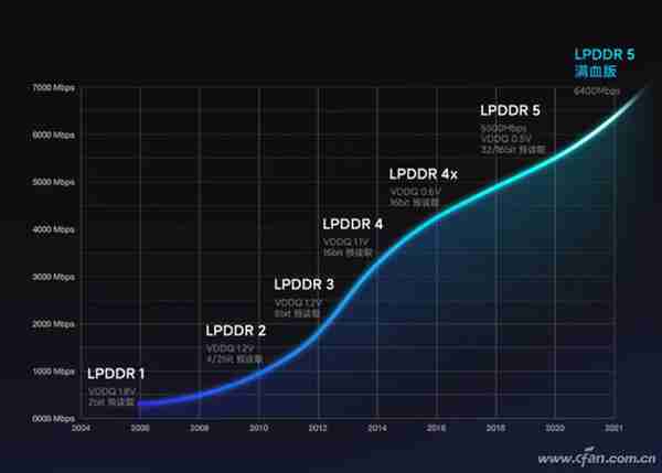 高通骁龙898的杀手锏 LPDDR5X内存有啥特别的？