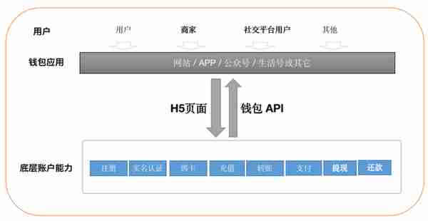 用户钱包设计