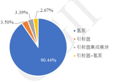 氢气循环泵市场规模迅速增长，已基本实现国产化 | 未来能源创投风向标