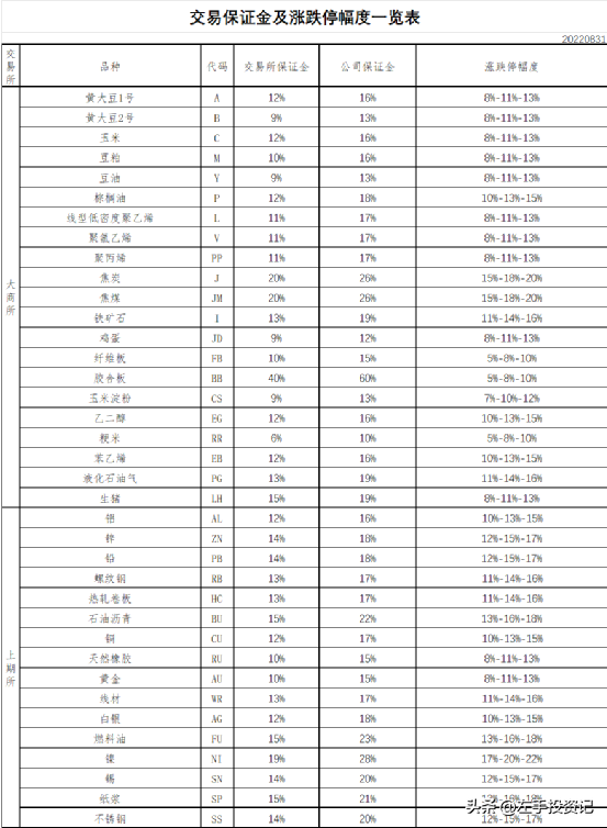 左手：期货科普——有关期货的一些基本问题