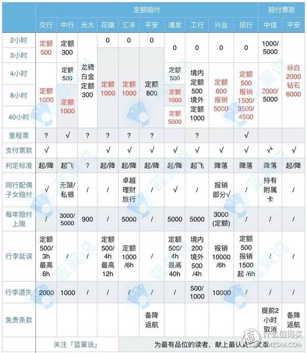 起大早赶晚集：信用卡权益入门学习超全笔记