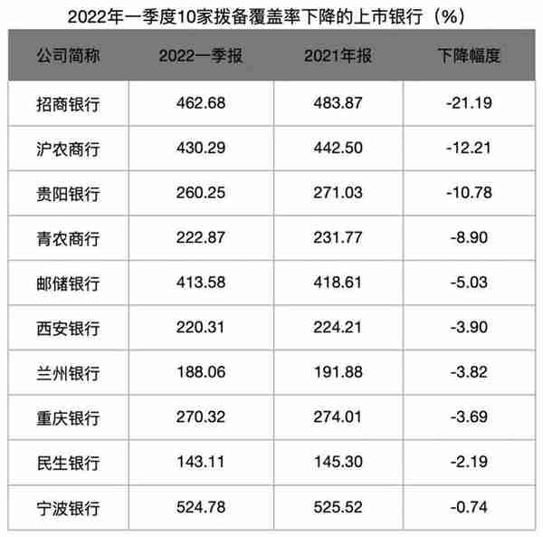 一季度10家上市银行拨备覆盖率下降 邮储、招商、宁波等“带头”