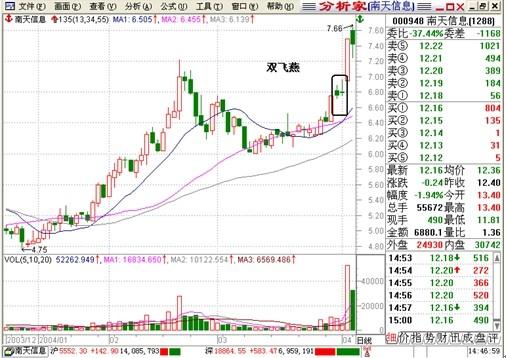 第一代职业操盘手道破“双飞燕”上攻方式，一买明天马上暴涨！