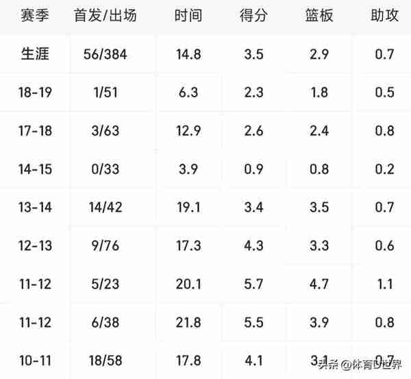 乔治是2010届选秀第10位，前9位是何许人也，实际表现谁比乔治强