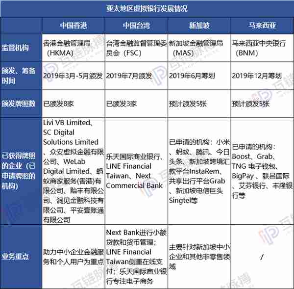 亚太多地掀起虚拟银行建设热潮 数字货币时代原生银行接连破茧