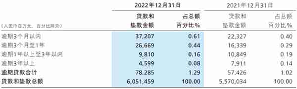 招商银行2022年非息净收入下降，房地产、信用卡不良率上升