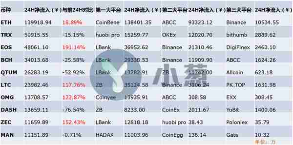 小葱龙虎榜｜比特币横盘三天资金在干什么？因为这个利好波场成为市值前十中唯一上涨的币种