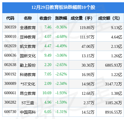 教育板块12月29日跌1.95%，全通教育领跌，主力资金净流出3.36亿元