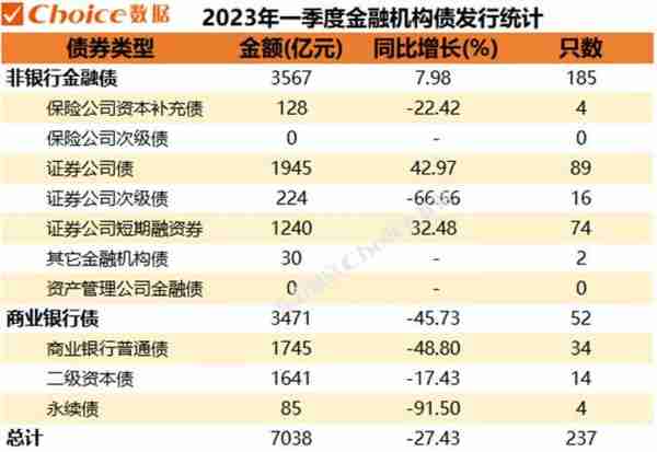 2023年一季度金融机构债券发行规模暨融资成本排行榜