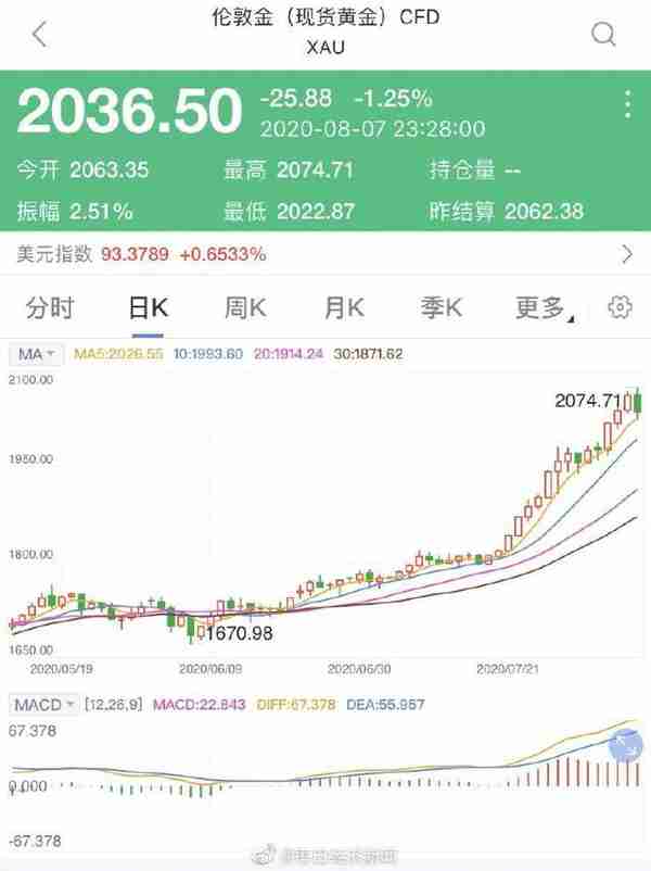 国际现货黄金白银价格双双跳水