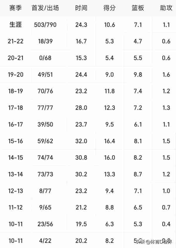 乔治是2010届选秀第10位，前9位是何许人也，实际表现谁比乔治强