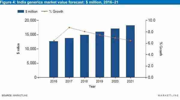 「独家原创」2018年印度仿制药行业预测分析报告