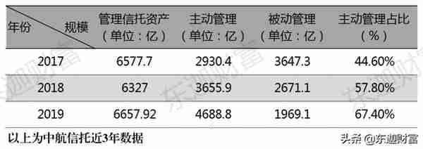 信托公司剖析：中航信托