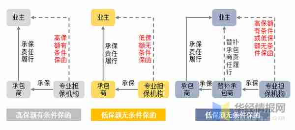 2022年中国工程担保行业发展现状 、重点企业经营情况及SWOT分析