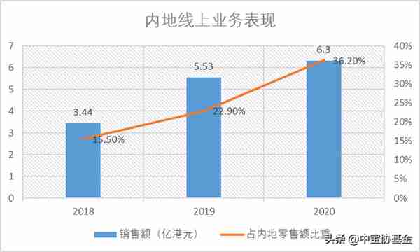 Gems View丨六福年报出炉，年内业绩盘点及近期战略分析