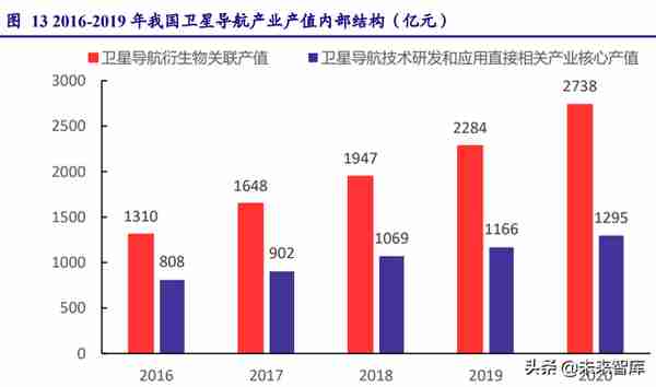 北斗导航产业链深度研究：民品关注下游应用，军品关注技术优势