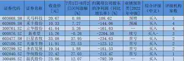 鸡肉价格7月初以来持续上涨 机构点赞9只养鸡概念股