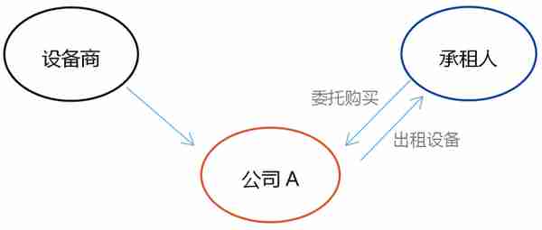 融资租赁与类融资租赁业务增值税差异