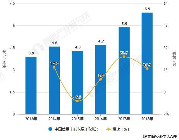 2018年中国信用卡行业市场现状及发展趋势分析 未来消费场景化带来广阔发展空间