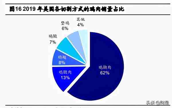 禽肉行业之鸡肉深度研究报告：全球视野下的我国鸡肉消费再启航