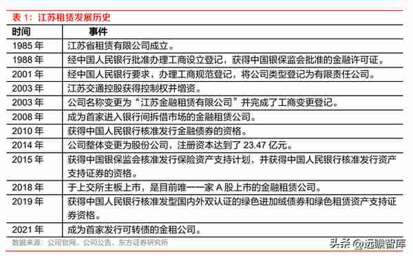 厂商+区域双线并进，江苏租赁：稀缺金租构筑独特护城河