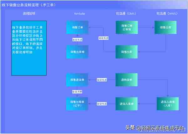 用友YonSuite与旺店通数据集成对接