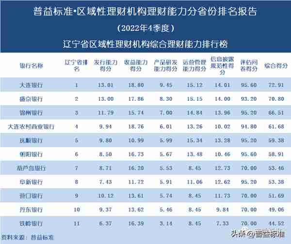 独家 | 区域性理财机构理财能力百强榜（2022年4季度）