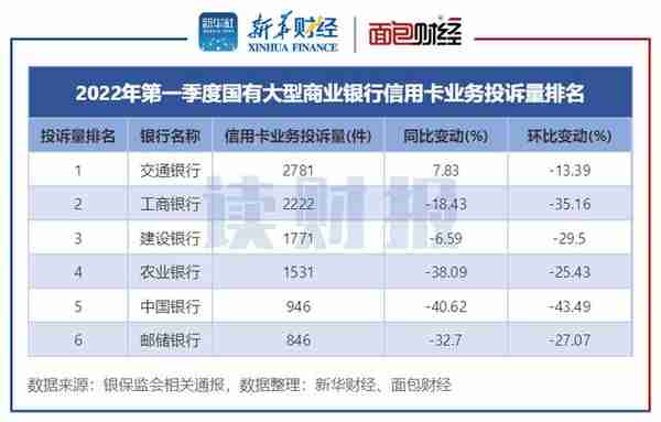 「读财报」一季度信用卡消费者投诉情况：总量近3.8万件，股份制行占六成，兴业浦发招行居前三