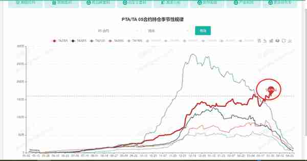 一路狂飙！PTA05合约创8个月新高！05仓量大增，逼仓显现？4/1