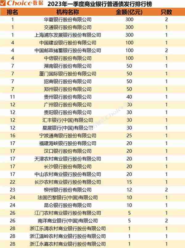 2023年一季度金融机构债券发行规模暨融资成本排行榜