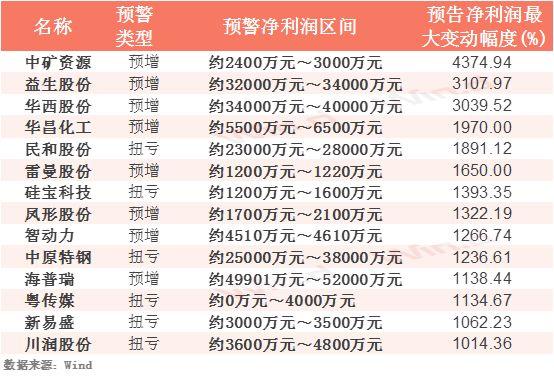 业绩预期点燃51只化工股涨停热情，情绪溢价还能走多远？