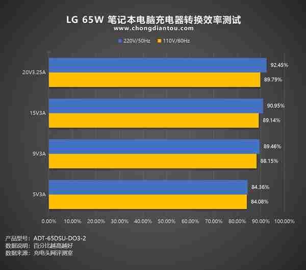 轻薄笔记本之选，65W功率输出，LG 65W笔记本充电器评测