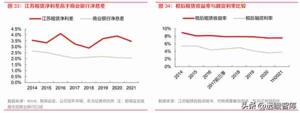 厂商+区域双线并进，江苏租赁：稀缺金租构筑独特护城河