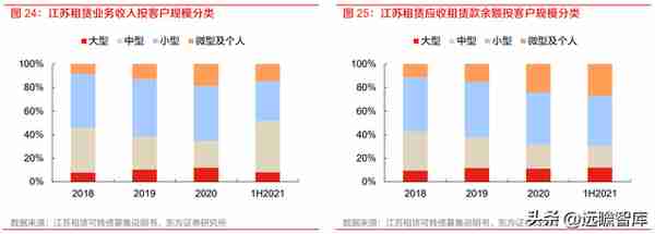 厂商+区域双线并进，江苏租赁：稀缺金租构筑独特护城河