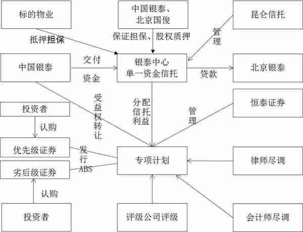 信托型资产证券化分类梳理