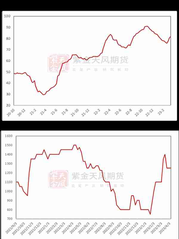 铜：衰退预期与消费爆表